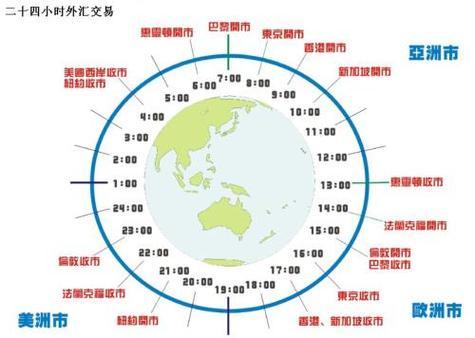 外汇交易市场各国外汇交易市场的时间