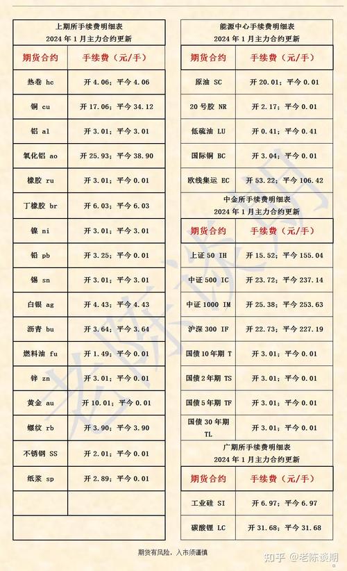 世界期货手续费最低多少