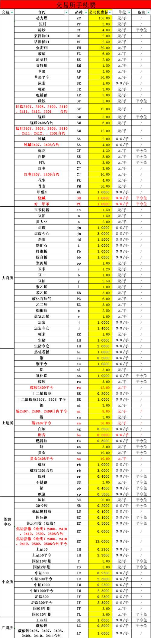 股指期货手续费多少,股指期货手续费最低多少