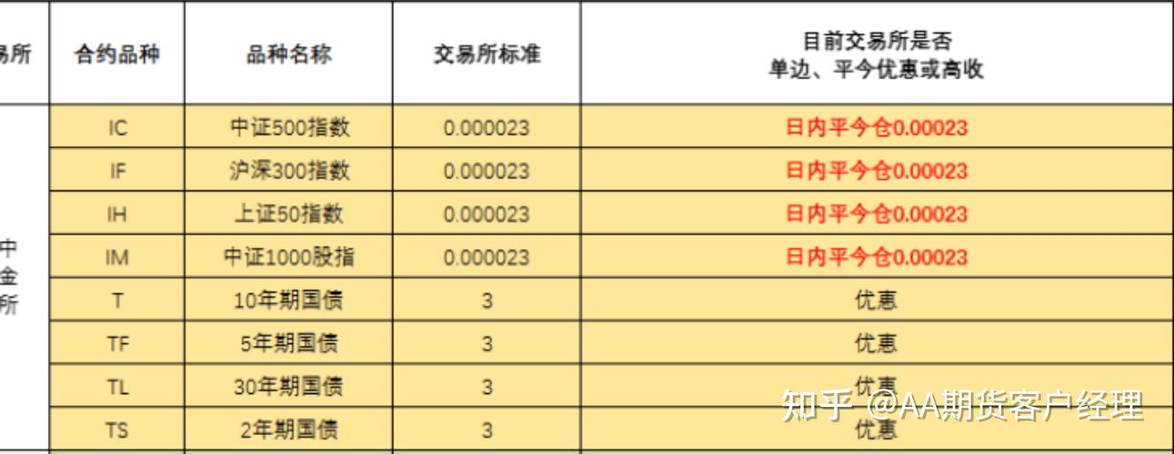 股指期货一般保证金是多少?要多少手续费?日内交易