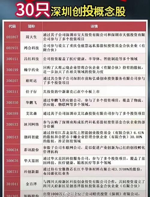 请高手介绍2只好点的创投概念股