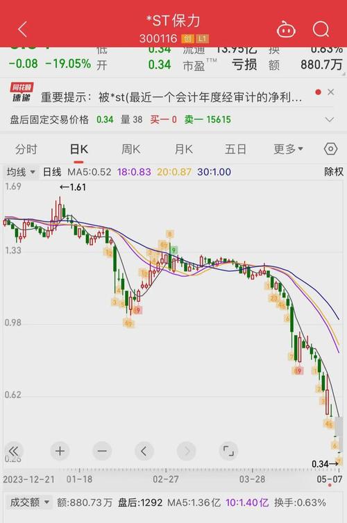 中国武夷股票怎么跌了那么多