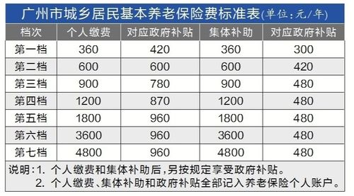广州社保最低档次