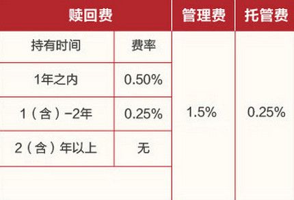 易方达新常态混合基金赎回手续费多少