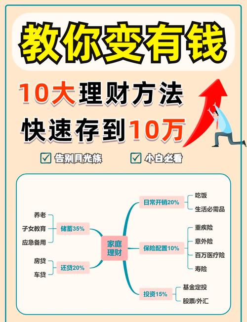 怎么理财最赚钱的三种方法