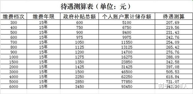 城乡居民养老交哪个档次划算