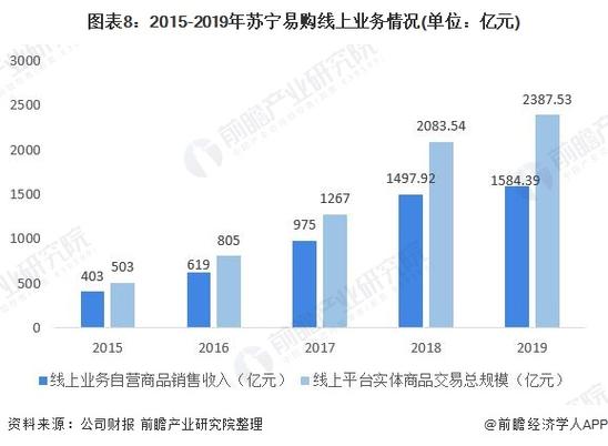 苏宁易购最新现状