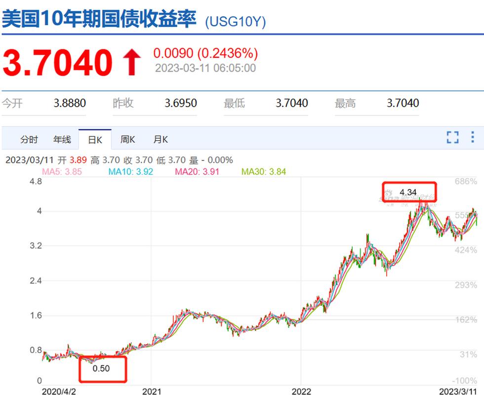 美国债十年期收益率