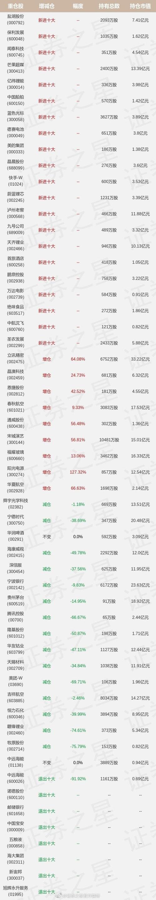 周蔚文管理的基金有哪些