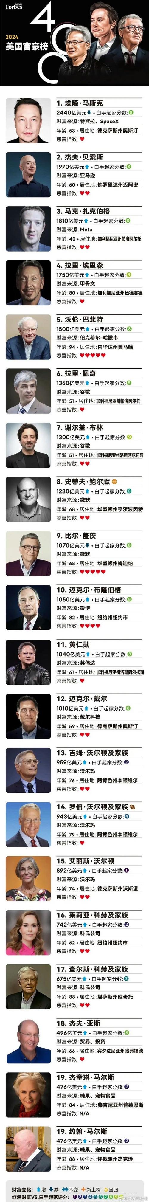 基金经理人的美国前十