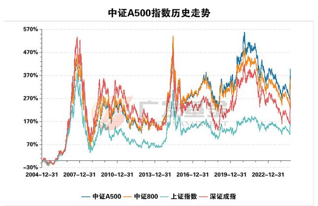 富国中证500和富国沪深300那个更适合定投???