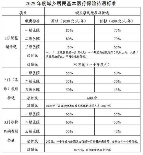 天津居民医保待遇标准