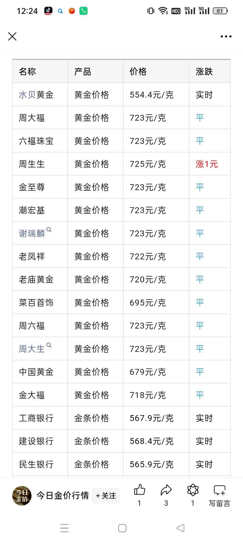 2024年黄金有望跌到350吗『2』024年黄金还有可能跌到300多每克吗