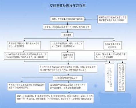 交通事故保险理赔程序分哪些