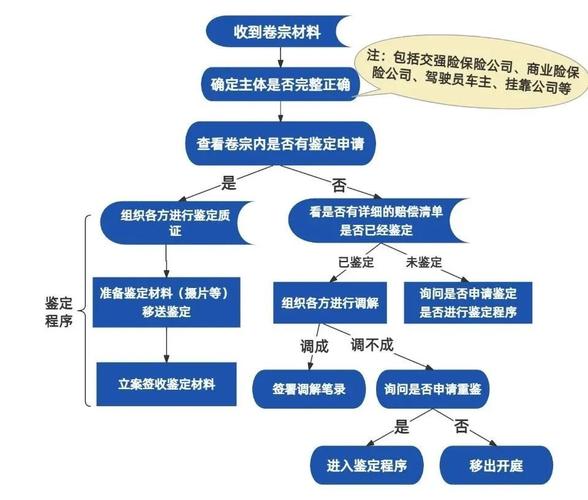 交通事故理赔程序是怎样的