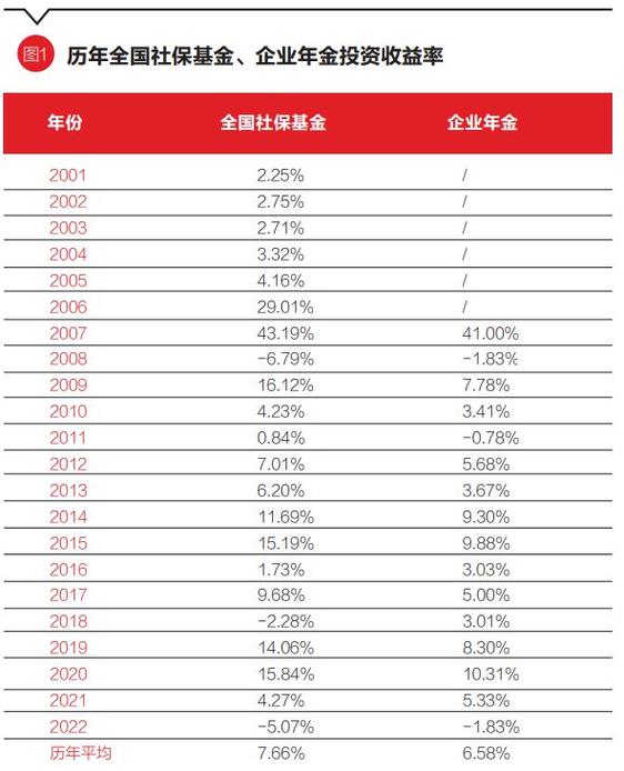 基金增长率和年利率换算