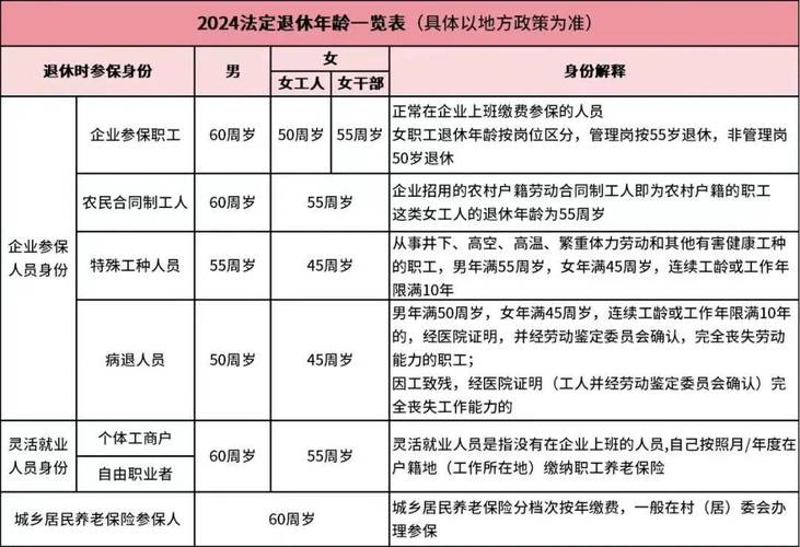 参加城镇职工基本养老保险的劳动者达到法定退休年龄是