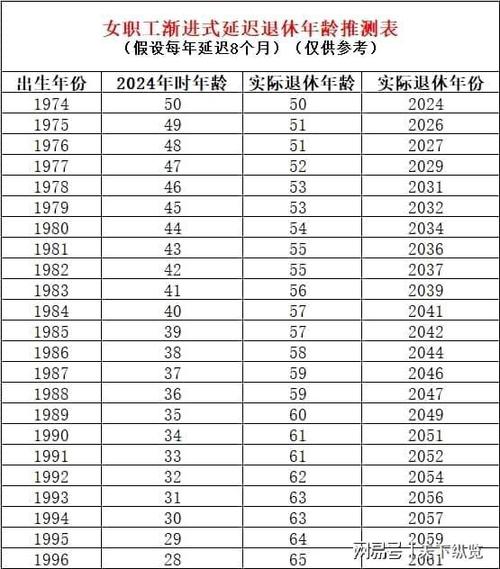 职工养老保险退休年龄是多少
