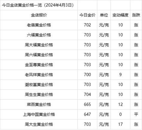 2024年黄金会涨到700一克吗2024年金价会涨到700元吗