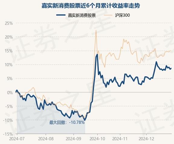 嘉实成长基金010186为何亏百分之0.15?