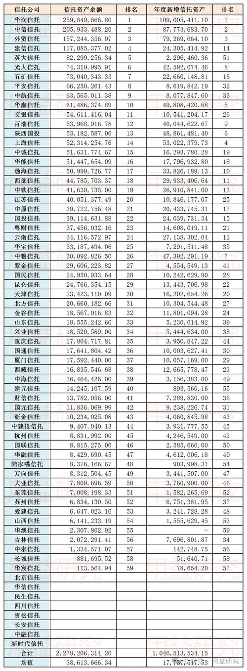 中国哪些信托公司是A类,哪些是B类,哪位大神有信托公司分类,请赐教...