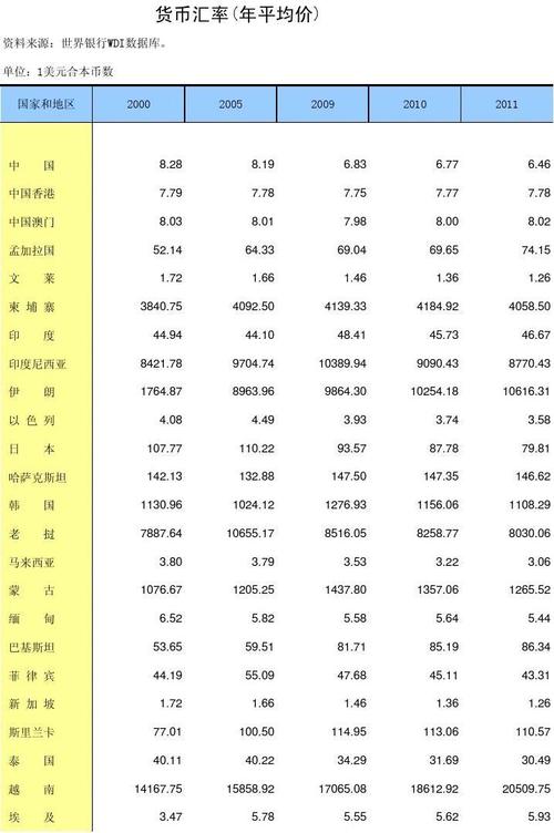 汇率汇率年表