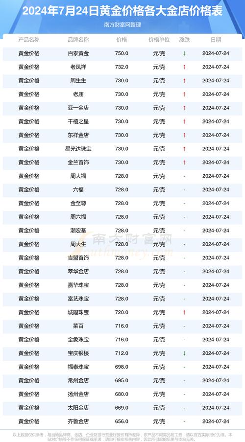今日黄金费用今天多少一克