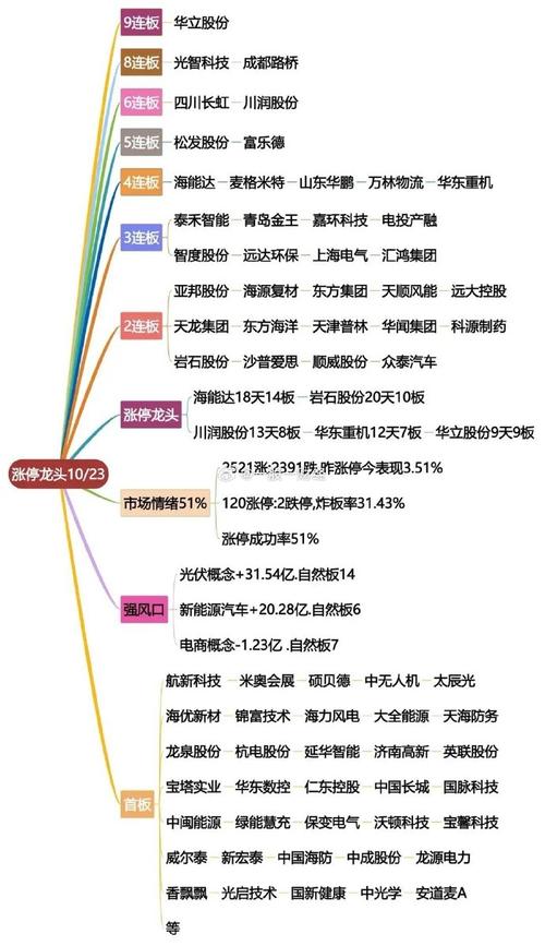股票分多少板块