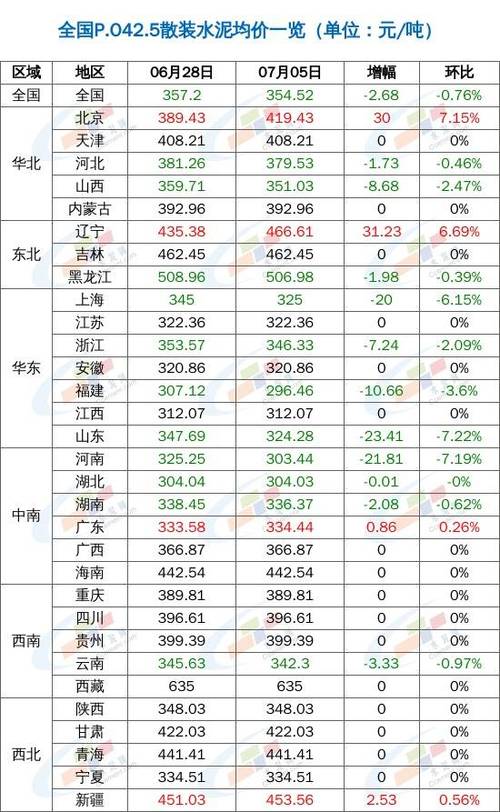 现在水泥多少钱1吨