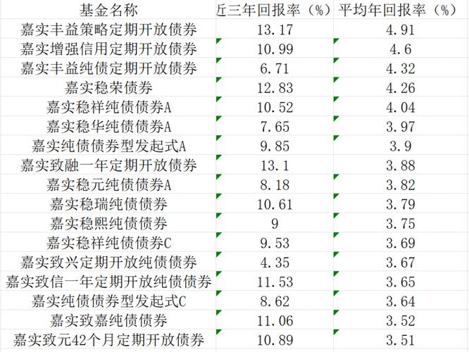 嘉实基金公司期下基金有那只基金值得购买?