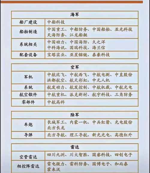 军工板块有哪些股票