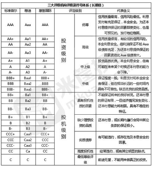 标普评级等级有几级