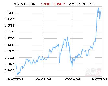 银华中证等权90分级161816怎样卖