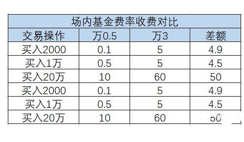 渤海证券交易佣金是多少?