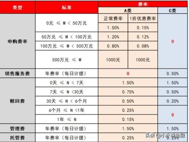 基金交易手续费是多少?