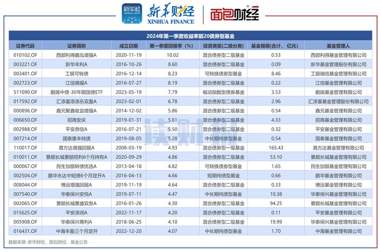 债券基金的收益一般能达到多少?