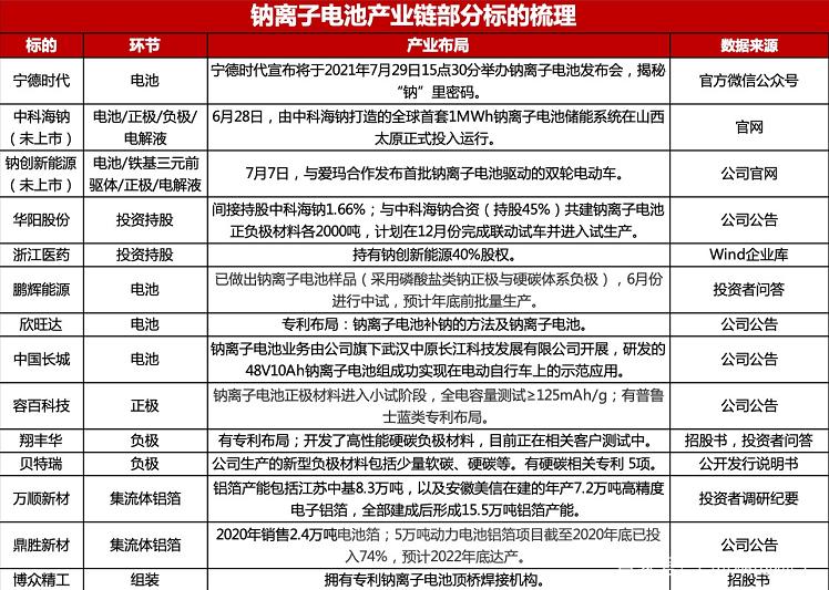钠离子电池龙头股有哪些