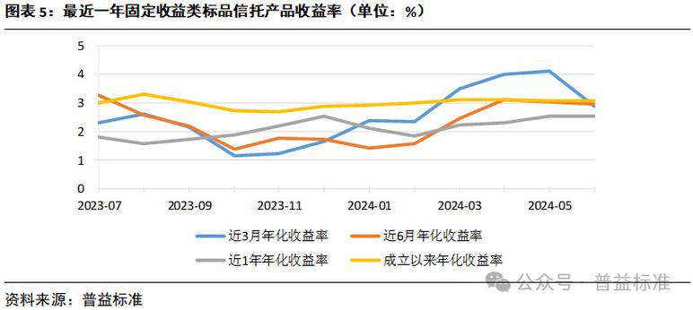 信托产品的预期年收益率在4%『7』%,主要受到什么的影响