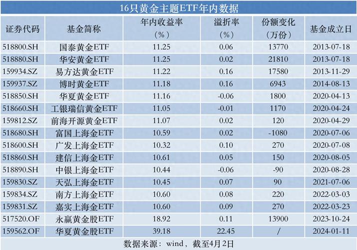 etf基金有哪些