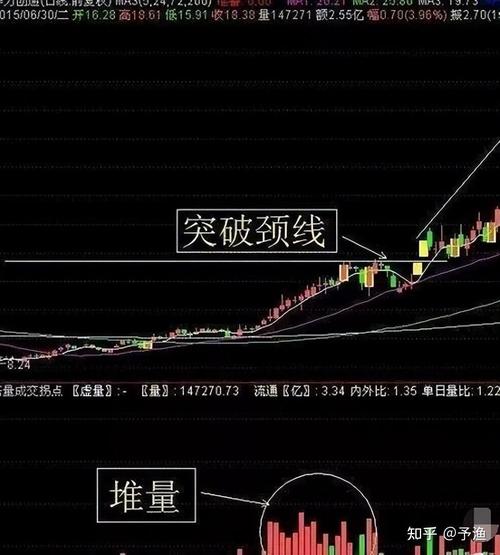 颈线是股市的“生命线”,现在教你一招突破颈线加仓买入法