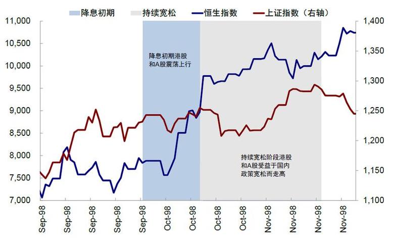 降息对股市的影响