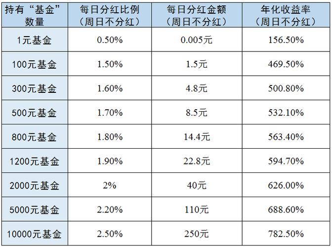 三年基金年化收益率15%的