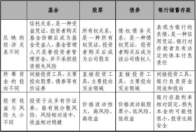 证券与基金的区别