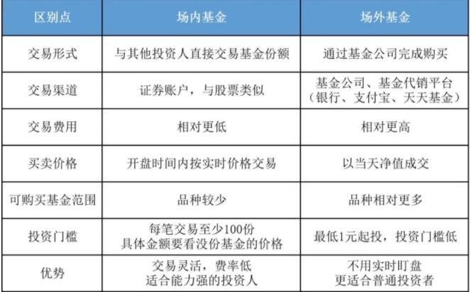 证券和基金有什么不同?