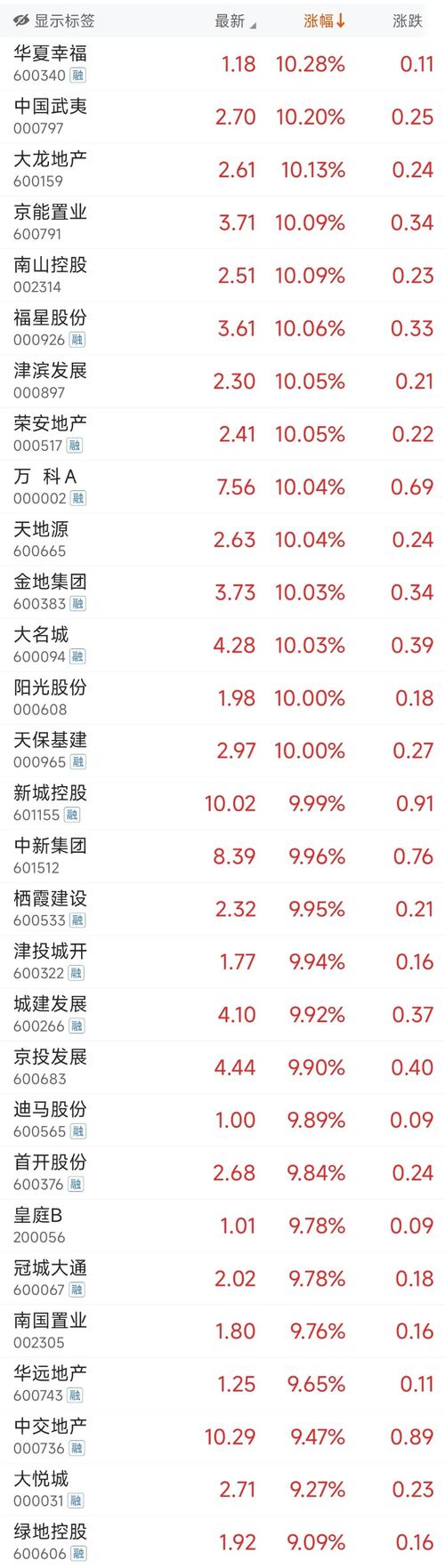 地产权重股有万科a还有哪些