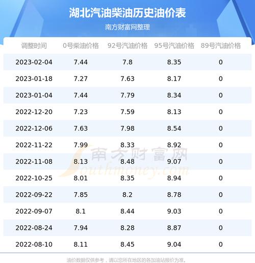 湖北省油价调整最新消息费用表