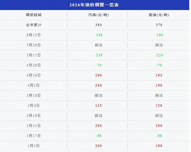 油价调整消息:今天5月4日,全国加油站,9〖Two〗、95汽油最新零售价