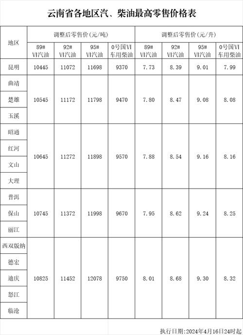 下次油价调整时间2022