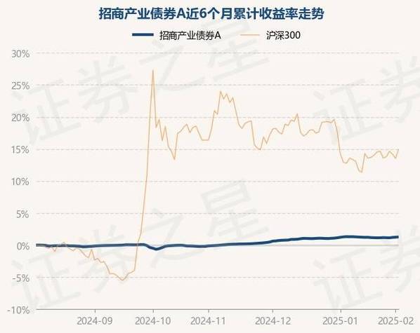 招商债券产业a