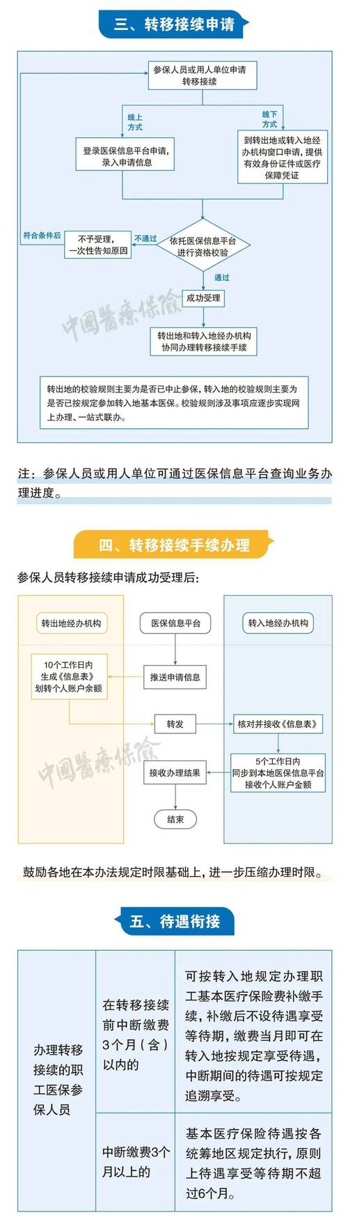 跨省转养老保险需要什么手续